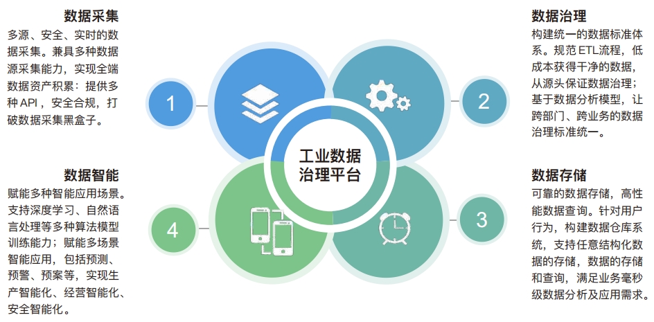 数据治理信息系统